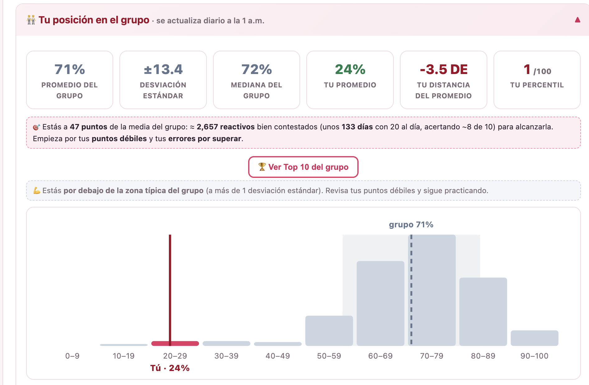 Posición del alumno respecto al grupo