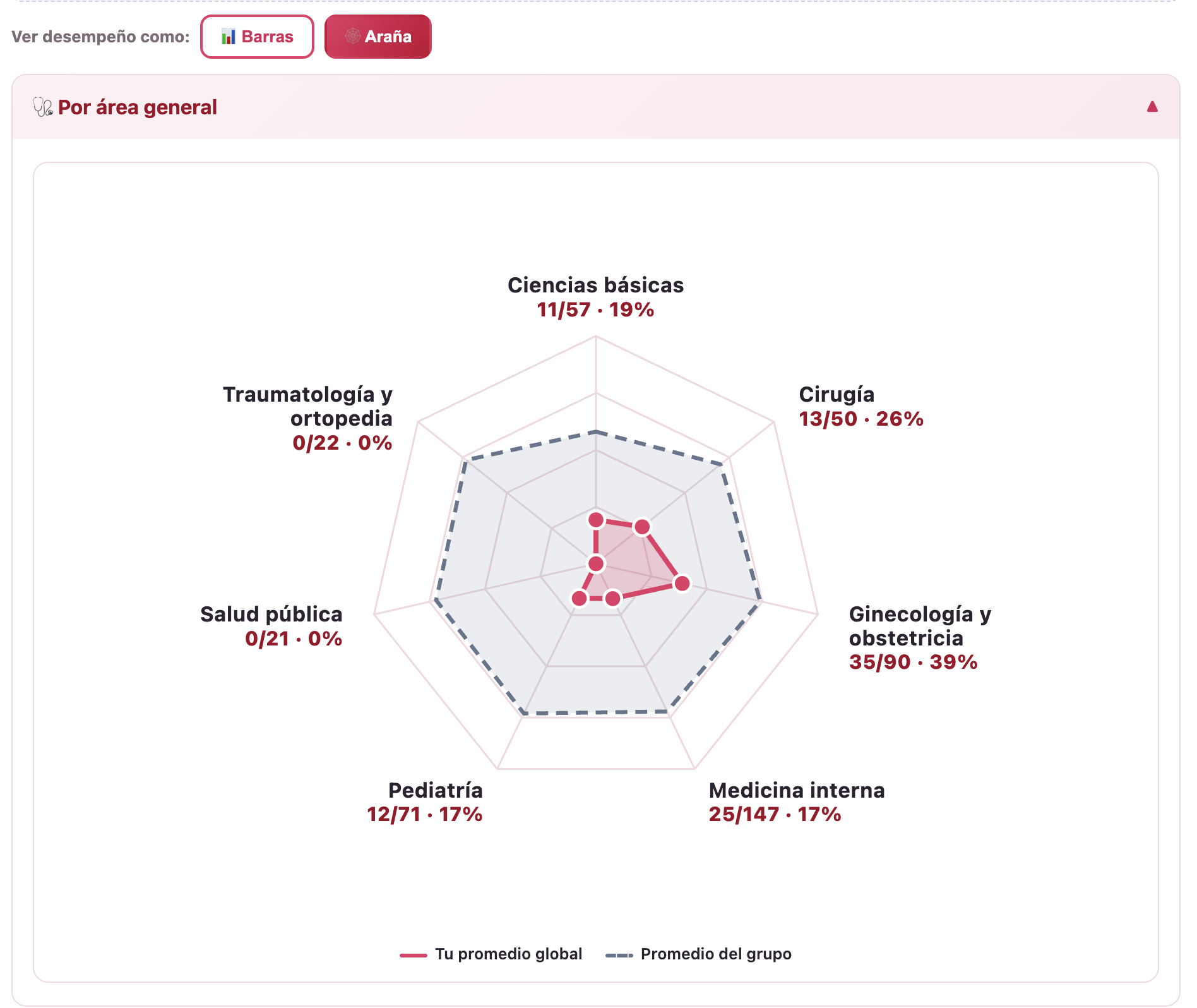 Dashboard de desempeño por área