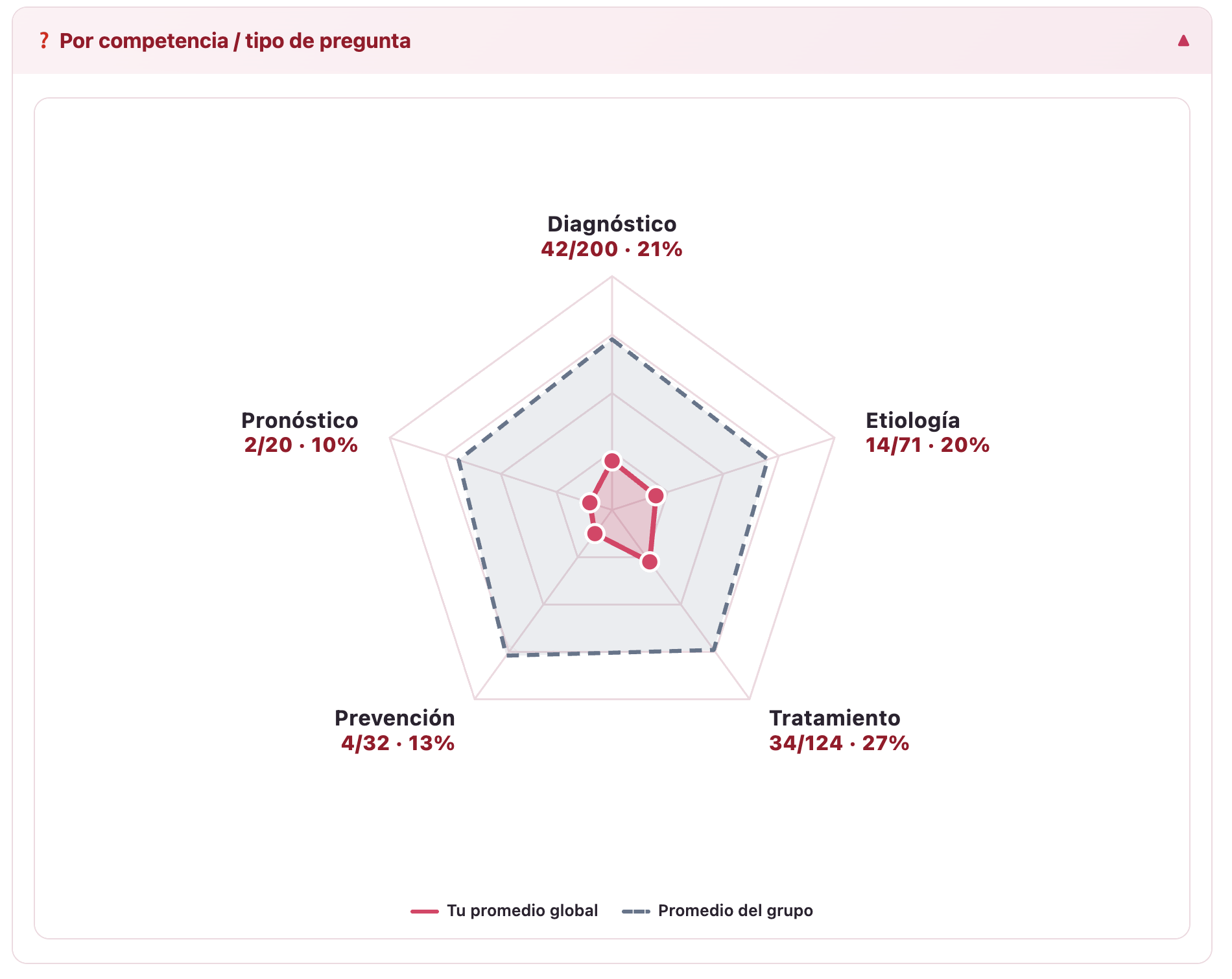 Dashboard de desempeño por tipo de pregunta