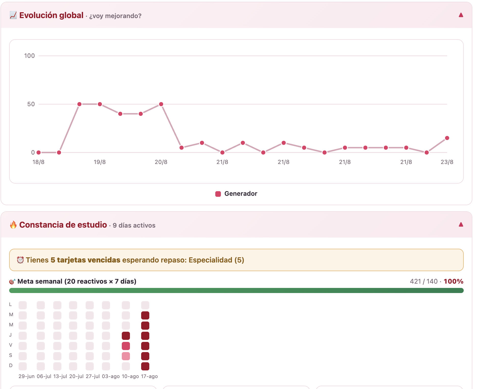 Dashboard de evolución y constancia de estudio
