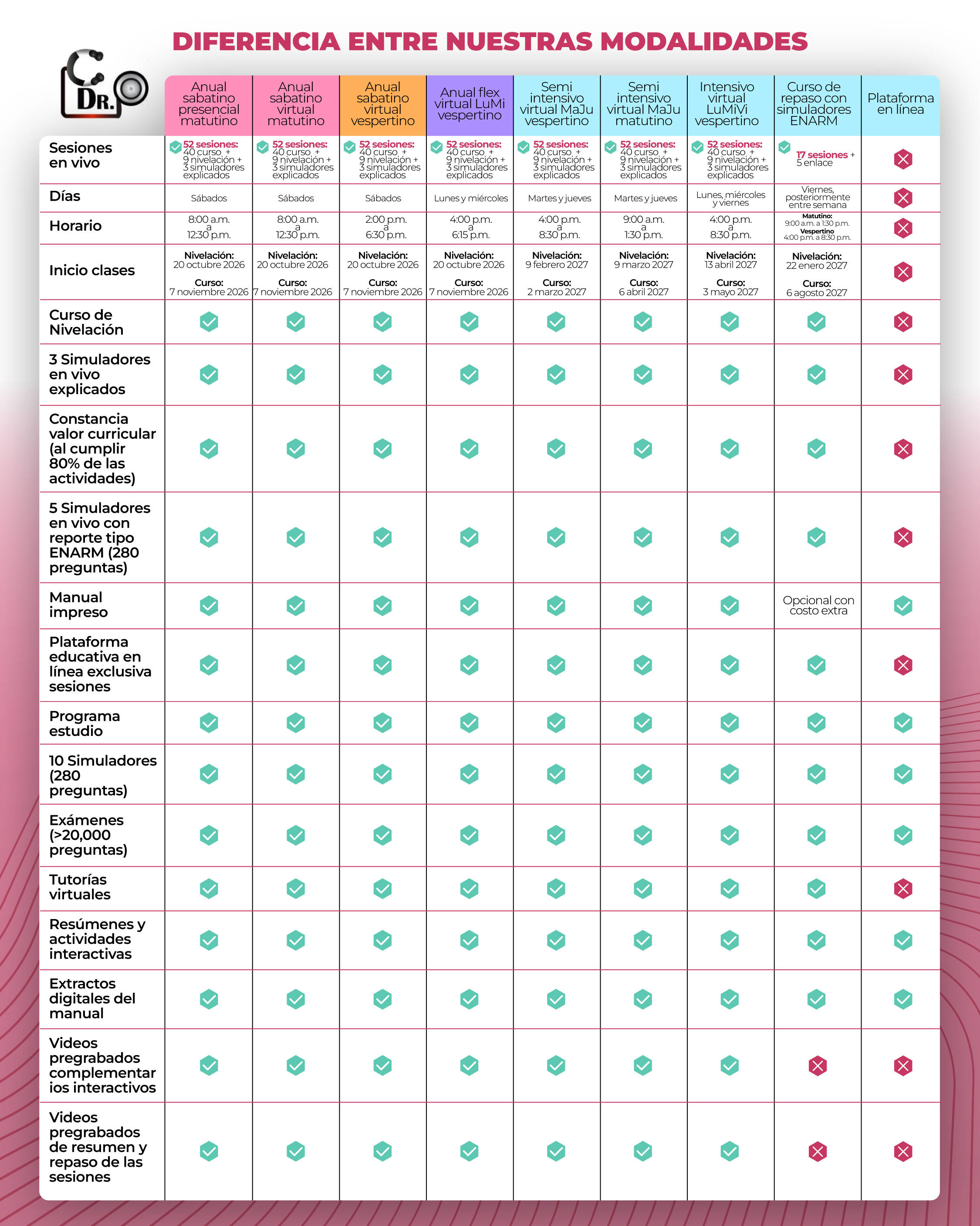 Comparativa de características incluidas en las modalidades ENARM 2027 del Curso Dr. Prieto