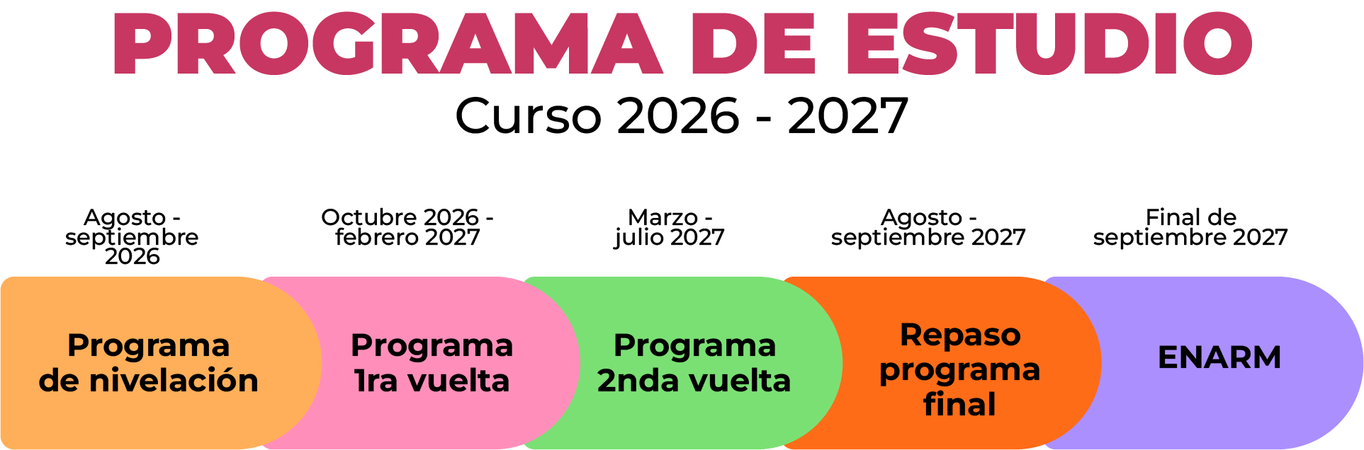 Programa de estudio ENARM 2027: nivelación, primera vuelta, segunda vuelta, repaso final y aplicación del ENARM